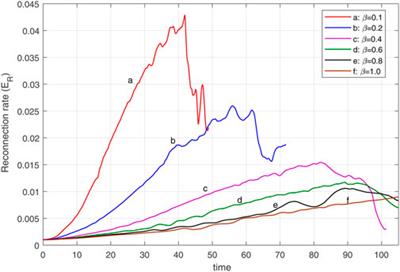 Parametric Study of Resistive Plasmoid Instability